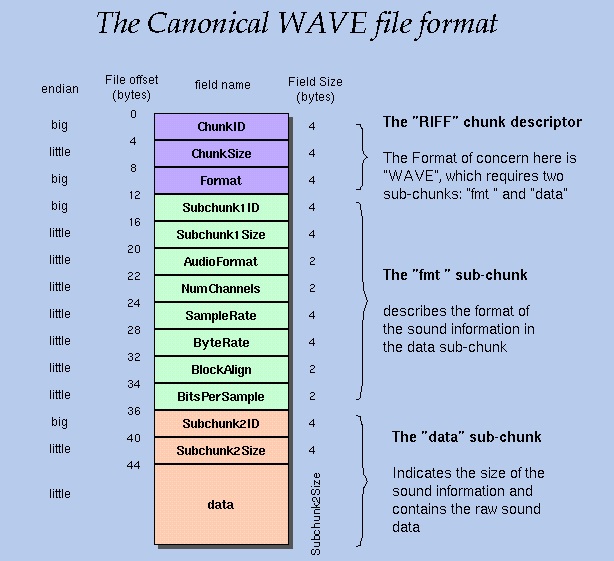 The Canonical Wav Format