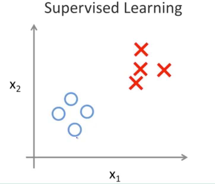 Seems similar. Supervised Learning. Machine Learning supervised Learning. Regression Machine Learning. Semi supervised Learning.