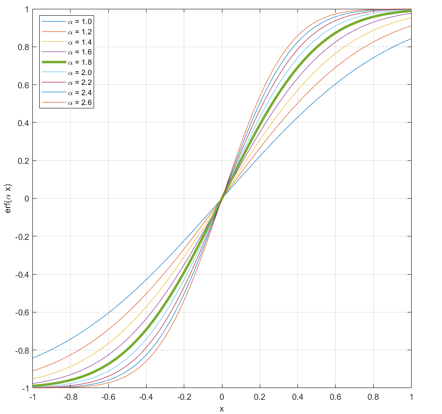 error function, with different horizontal compression factors, plotted from -1 to +1
