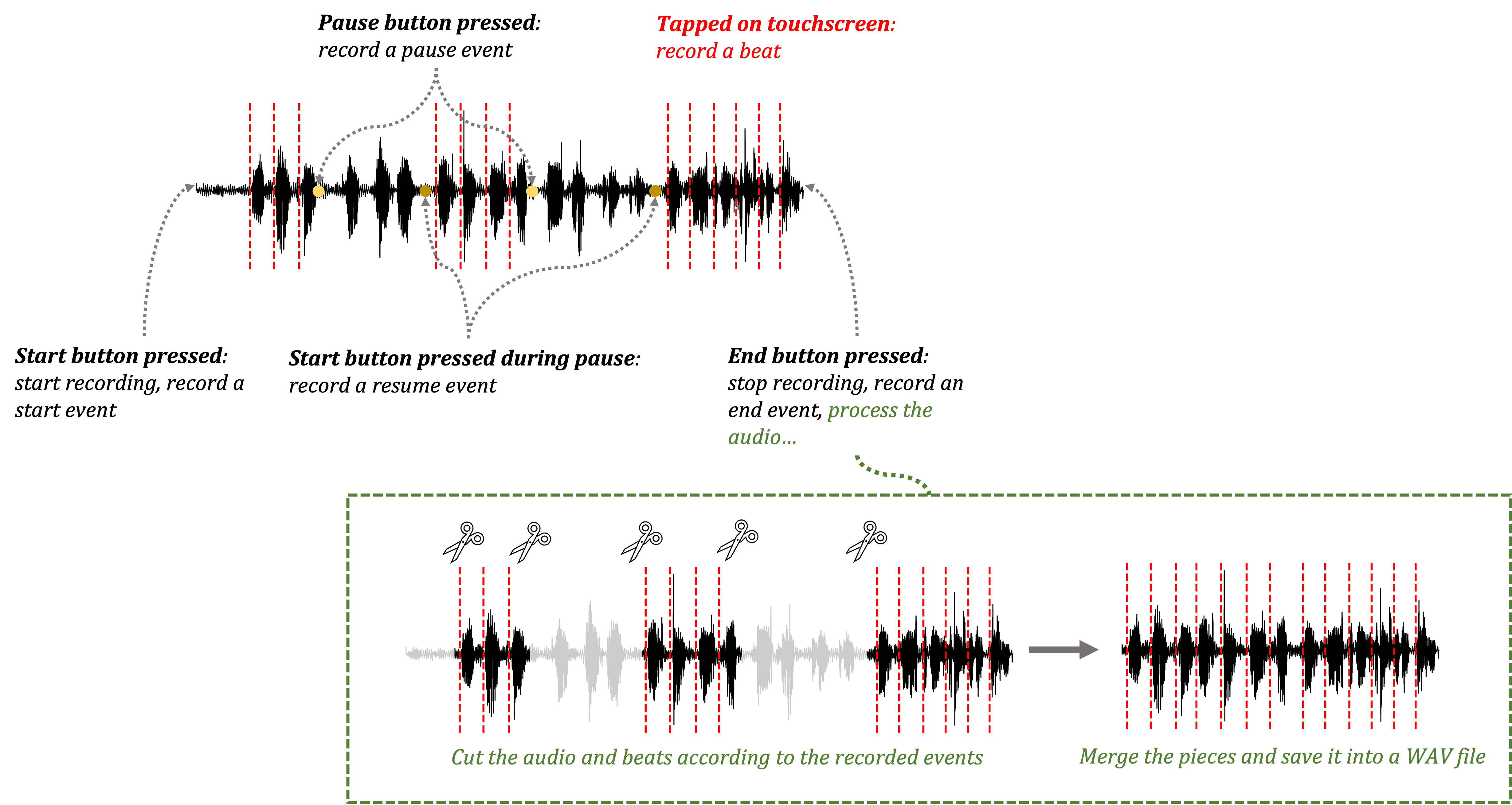 An explanation for the mechanism of recording