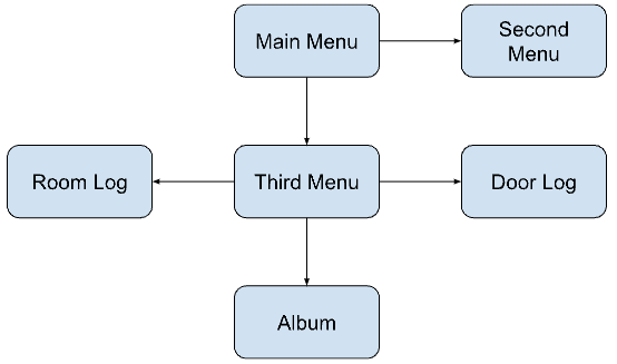 UI Switching Logic