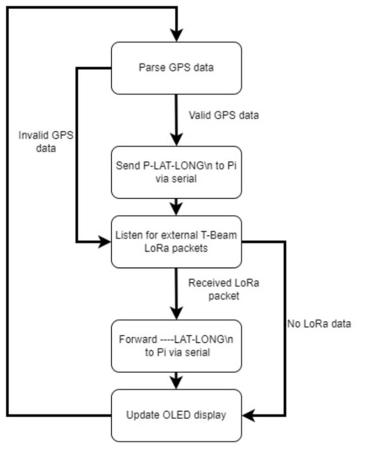 Local T-Beam Flow