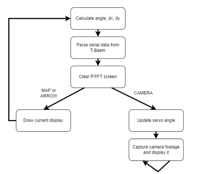 Pi Loop Flow