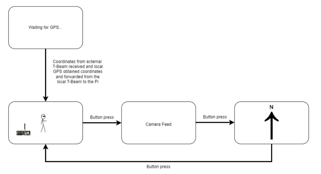 Pi Modes