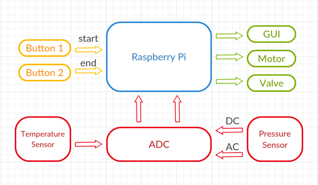 Raspberry Pi Controlled Health Monitor System