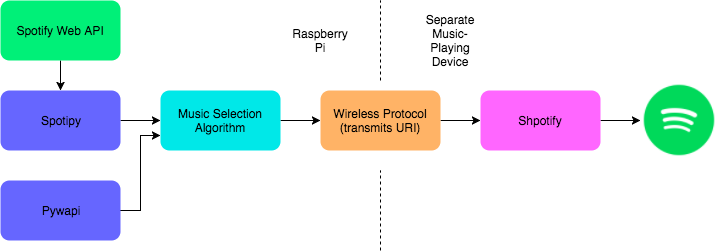 High Level Software Block Diagram