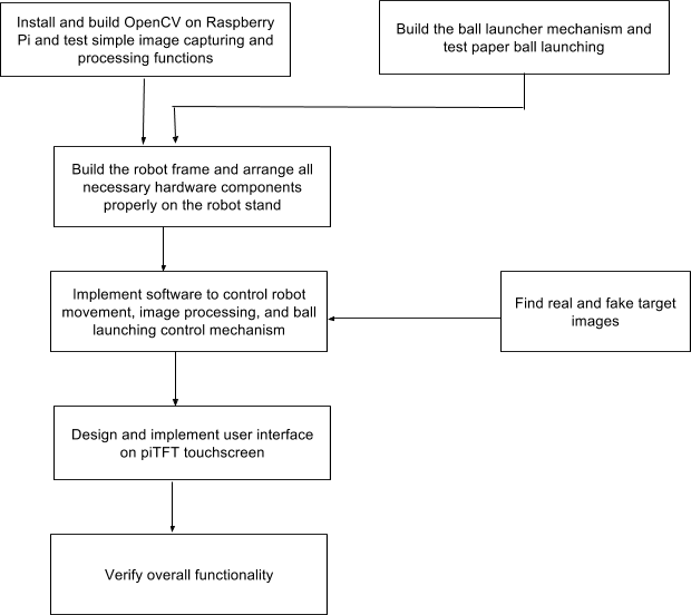 Overall Design Block Diagram