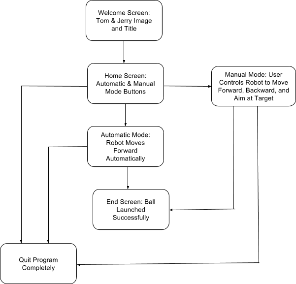 Software Design Block Diagram