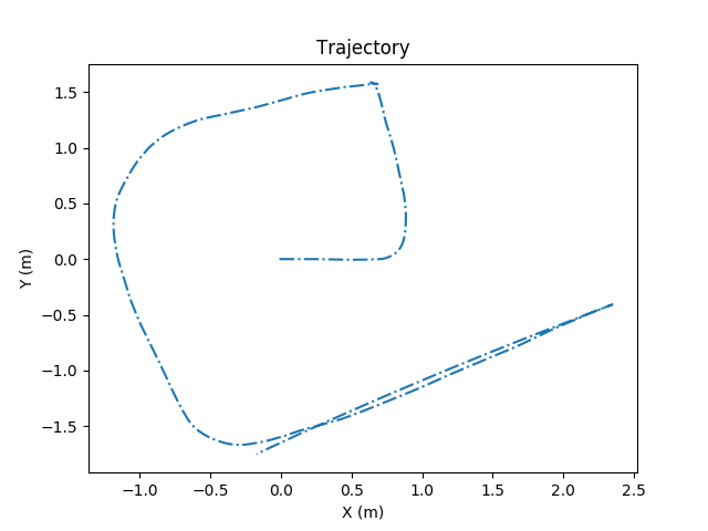 Plot showing movment in the X and Y axis