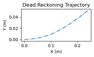 Dead reckonging trajector with the x between 0 and 0.25m and the y between 0 and 0.04m.