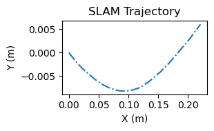 Dead reckonging trajector with the x between 0 and 0.2m and the y between -0.005m and 0.005m.