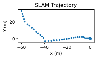 WiFi SLAM trajectory showing over 100m travled