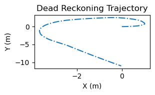Dead reckonging trajectory showing movement in a loop