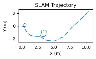 WiFi SLAM trajectory showing a straight line with little loop-de-loops