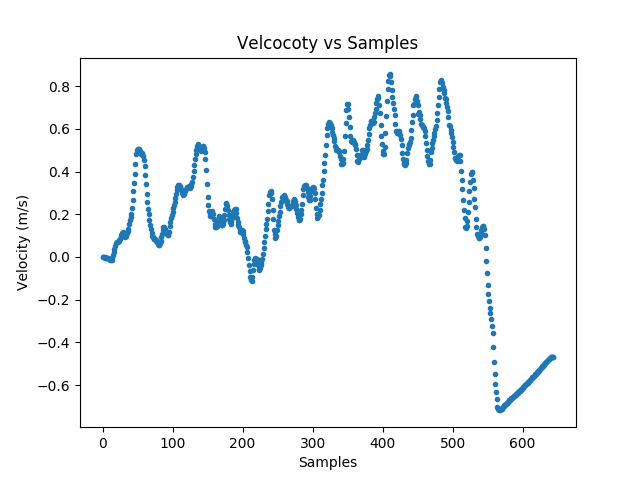 Plot showing velocity vs time