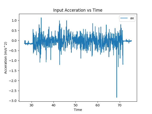 plot of accerometer data with noise around 0