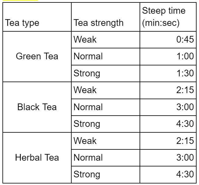 table listing tea types and respective times for various strengths