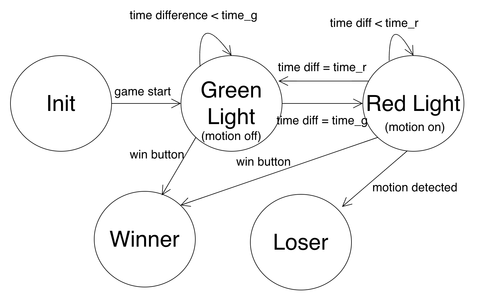 FSM of the full game