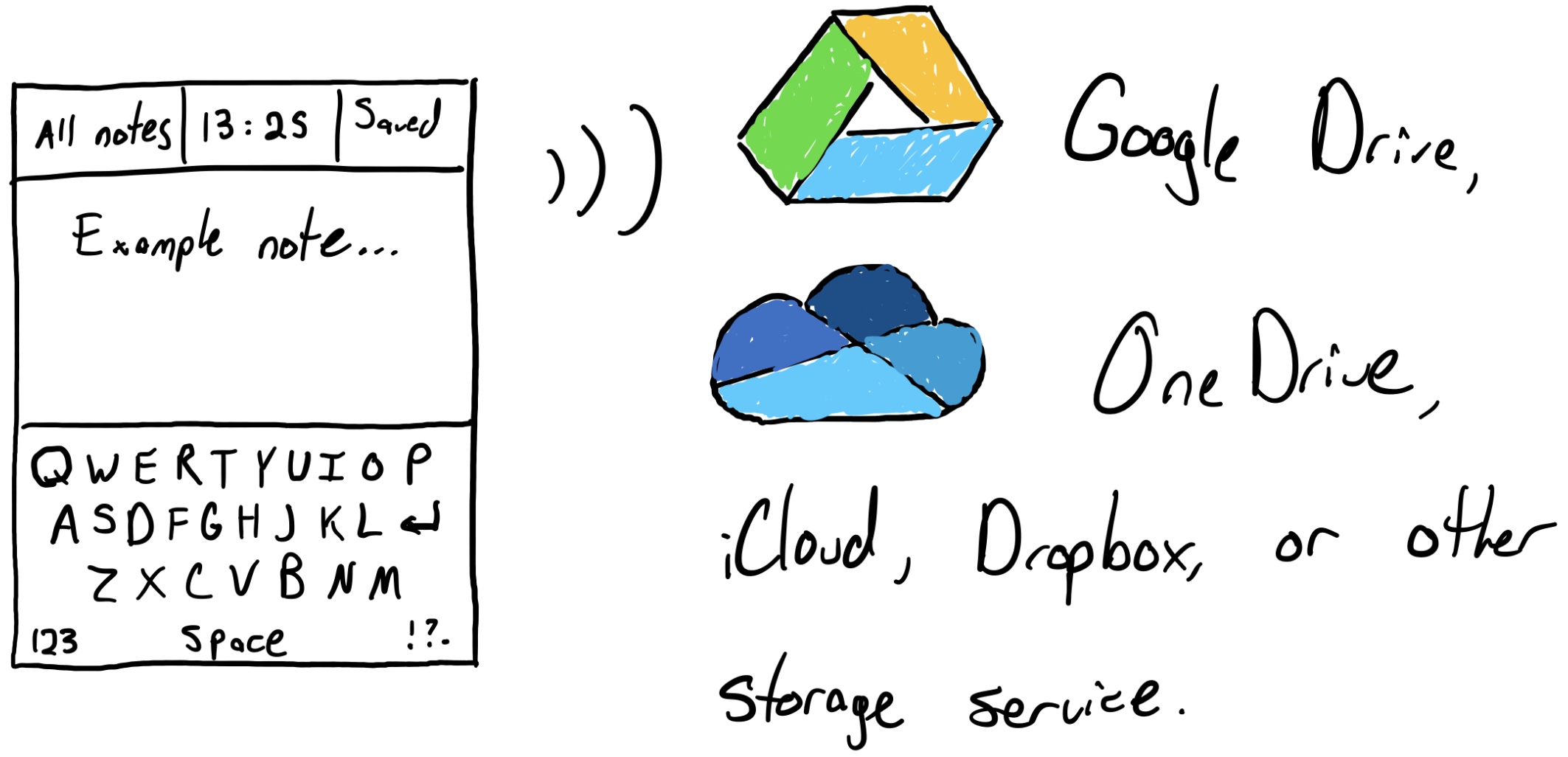 Diagram showing the original note-taking idea