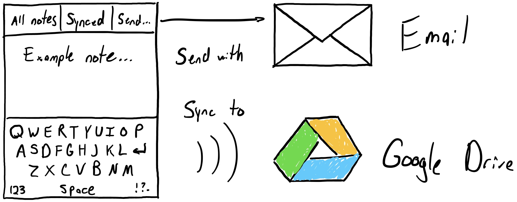 Diagram showing the original note-taking idea