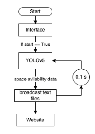 Project Diagram