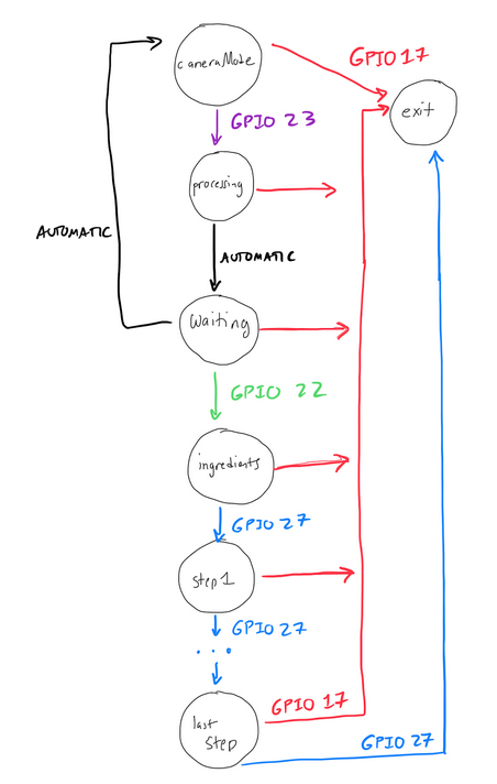 flow chart