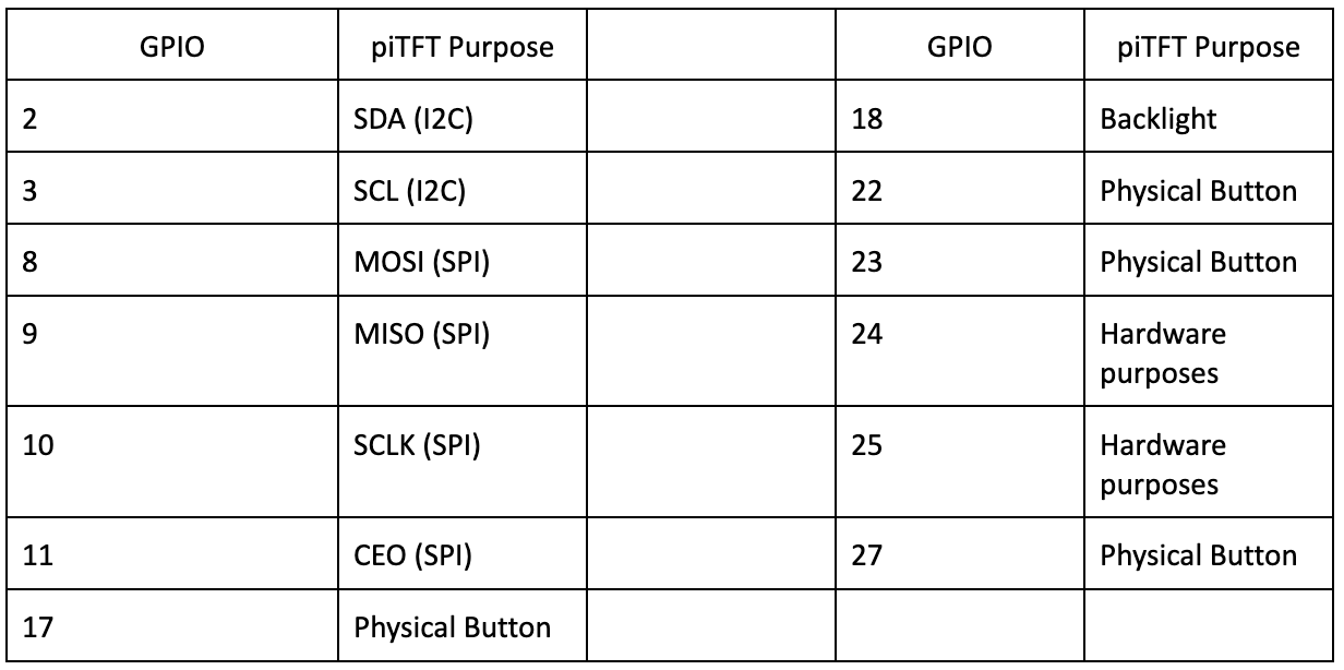 Table 1: Pin connections with the piTFT and the Raspberry Pi