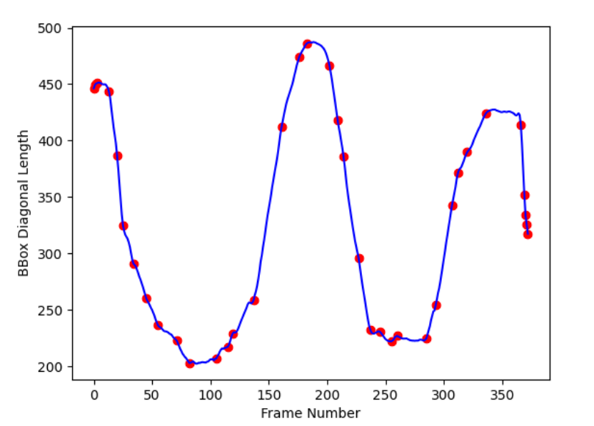 Figure 2. Graph of bounding box diagonal length across frames