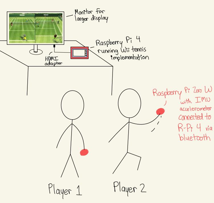 Initial Plan for the RPi Wii with just tennis