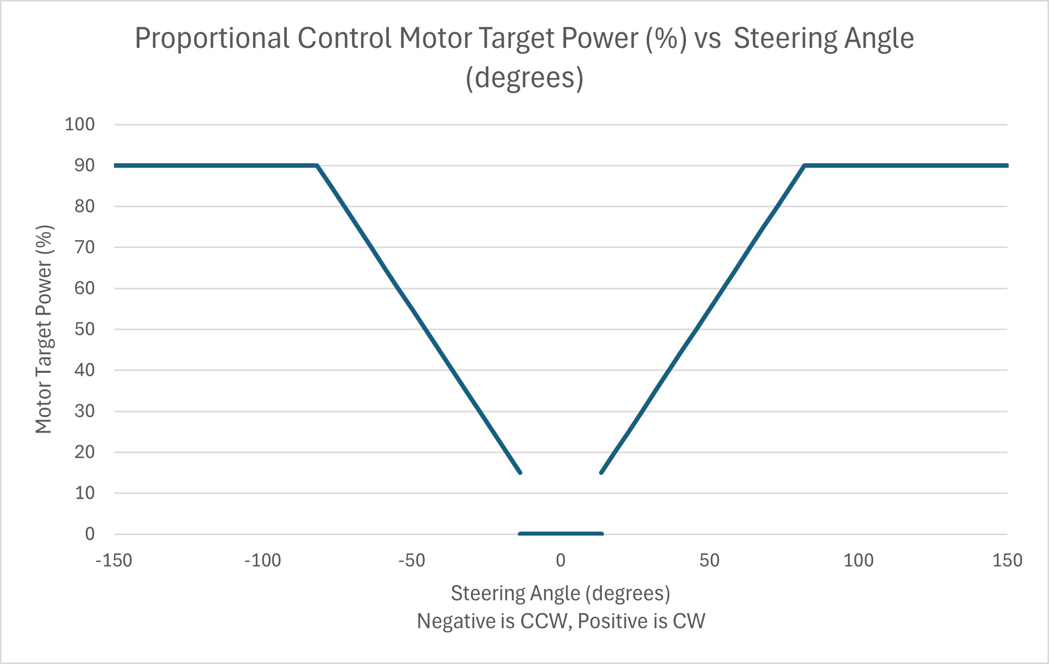 Force feedback graph