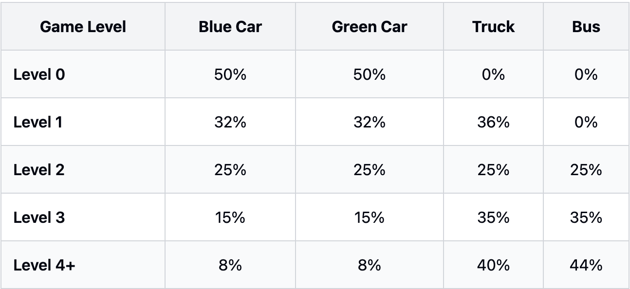 car spawn probabilities
