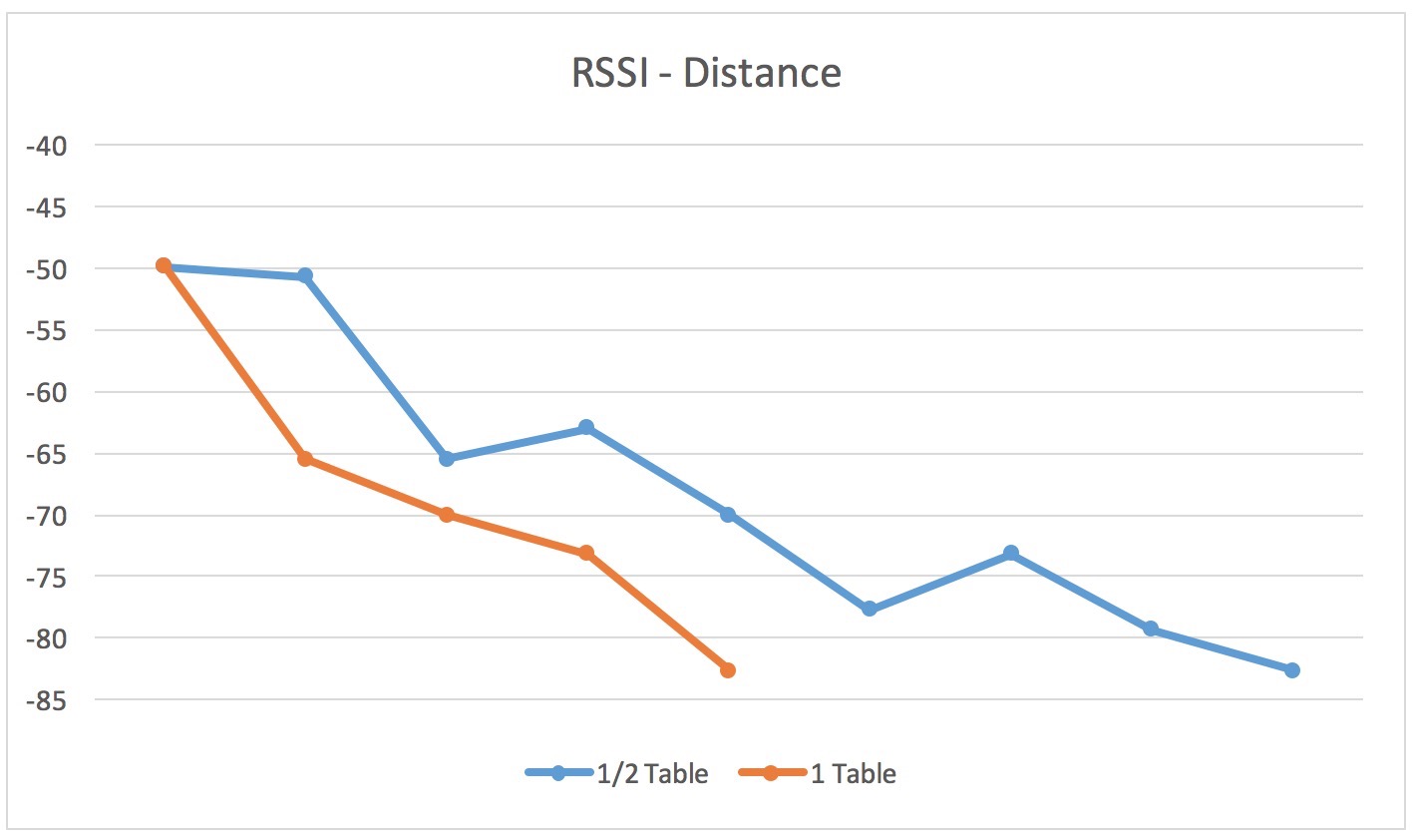 Rssi Chart